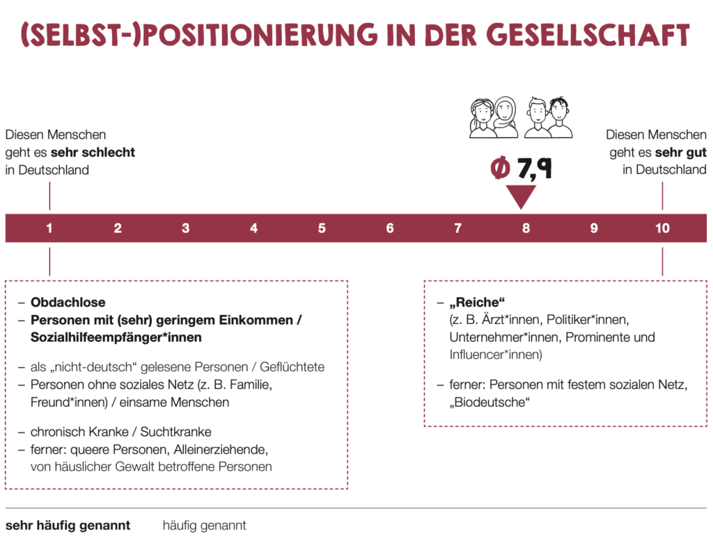 Auszug aus SINUS-Studie (u18_SINUS-Jugendstudie_Wie-ticken-Jugendliche_2024_Print_24-06-07_Sperrfrist_12.06.24_12.00.pdf-Seite197)