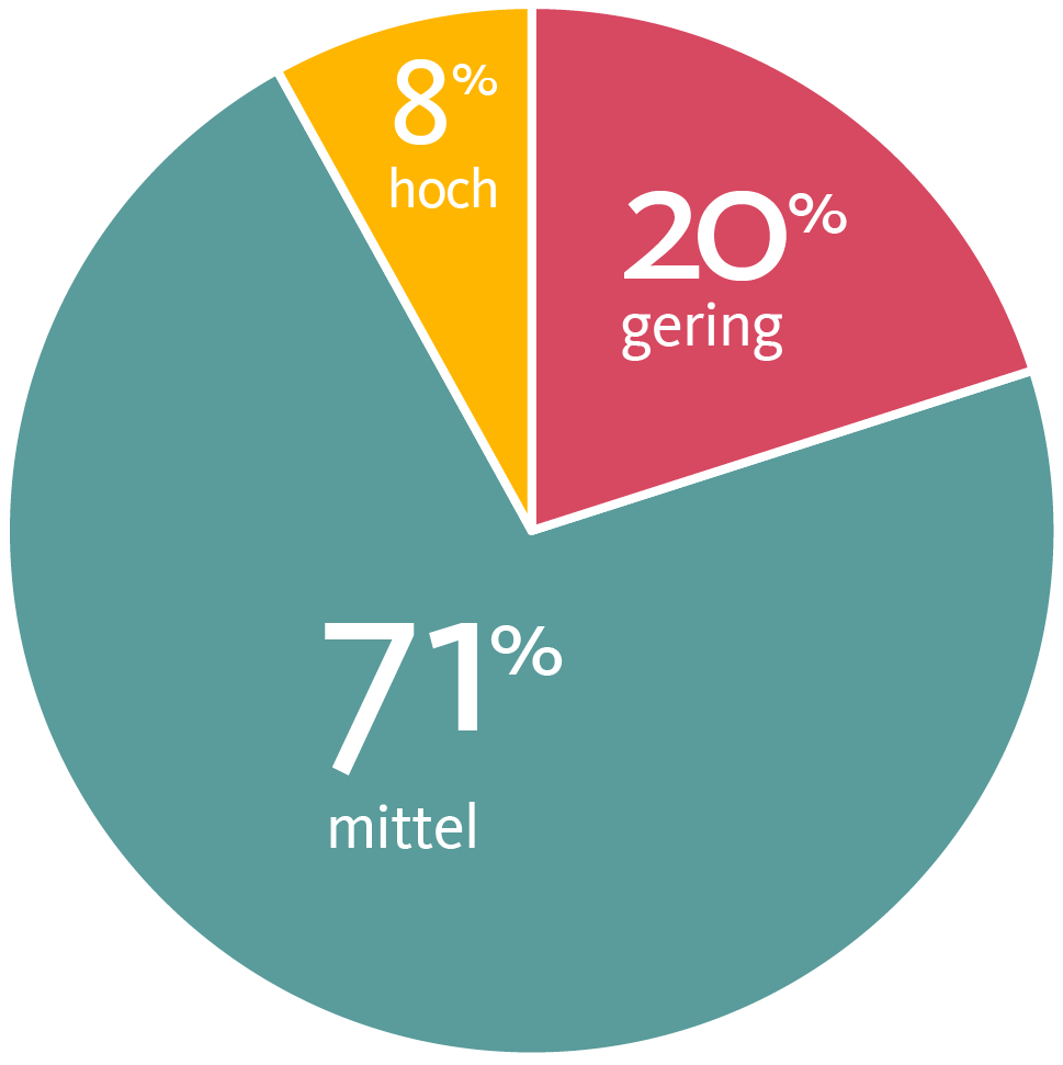 Schulisches Wohlbefinden von 8- bis 17-jährigen Kindern und Jugendlichen (n = 1.530) basierend auf Selbstbericht anhand KIDSCREEN-52 (The KIDSCREEN Group Europe, 2006). Abweichungen von 100 % aufgrund von weiß nicht/keine Angaben und Rundungen.
